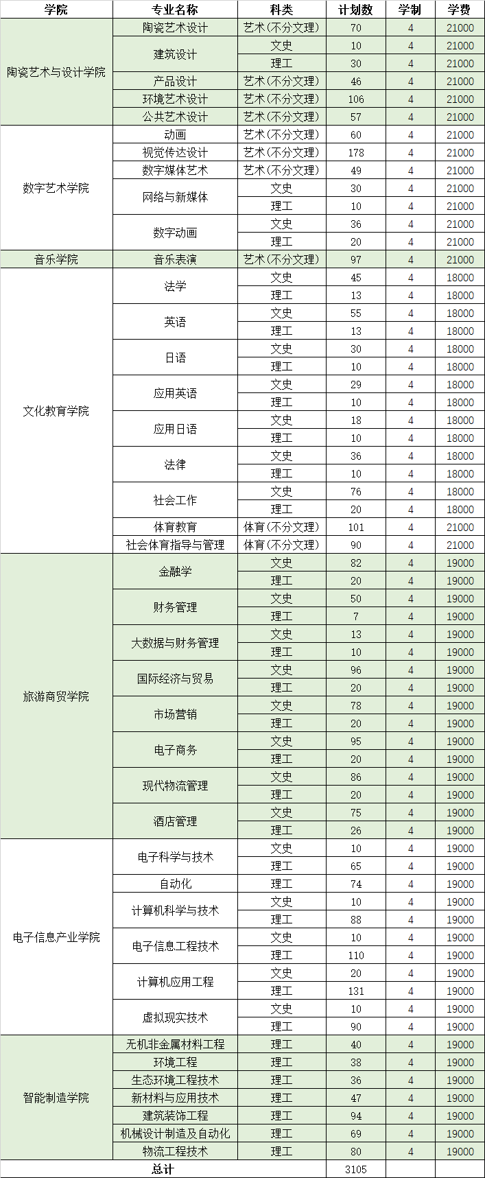 景德镇艺术职业大学有哪些专业? 景德镇艺术职业大学有哪些专业?
