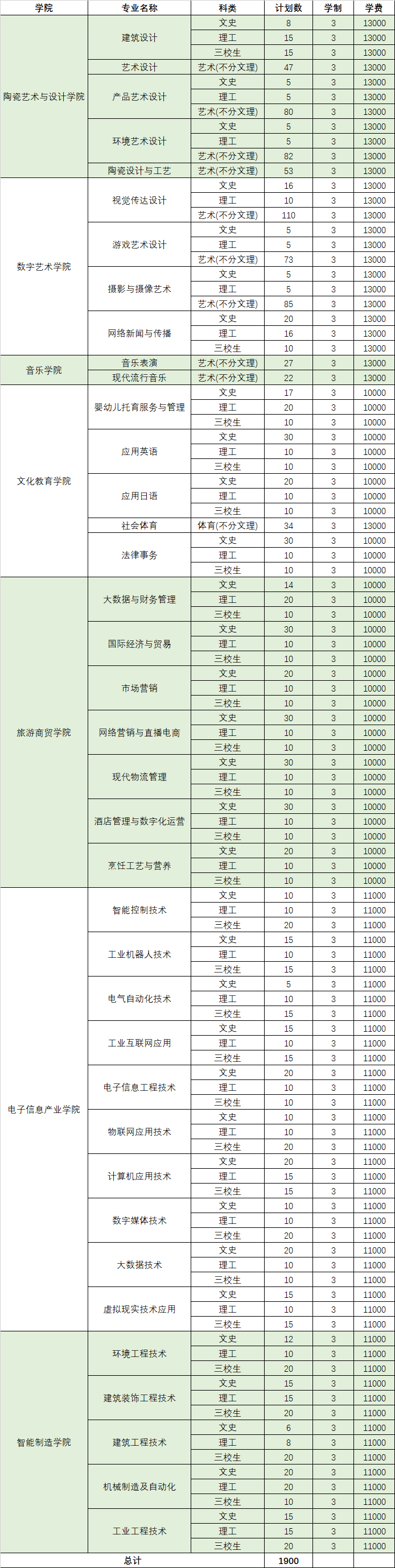 景德镇艺术职业大学有哪些专业? 景德镇艺术职业大学有哪些专业?