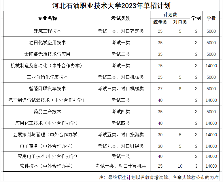 2023年河北石油职业技术大学单招简章