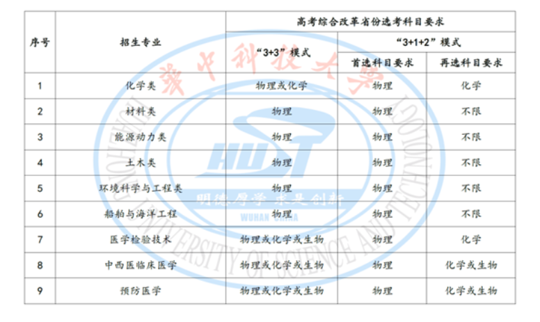 2023年华中科技大学高校专项计划招生简章