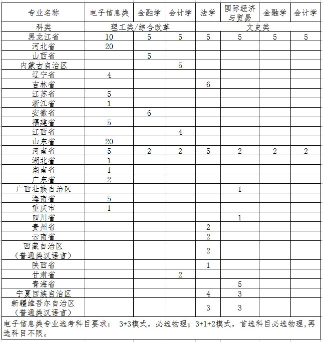 2023年黑龙江大学高校专项计划招生简章
