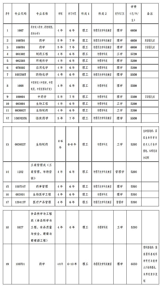 2023年沈阳药科大学招生章程